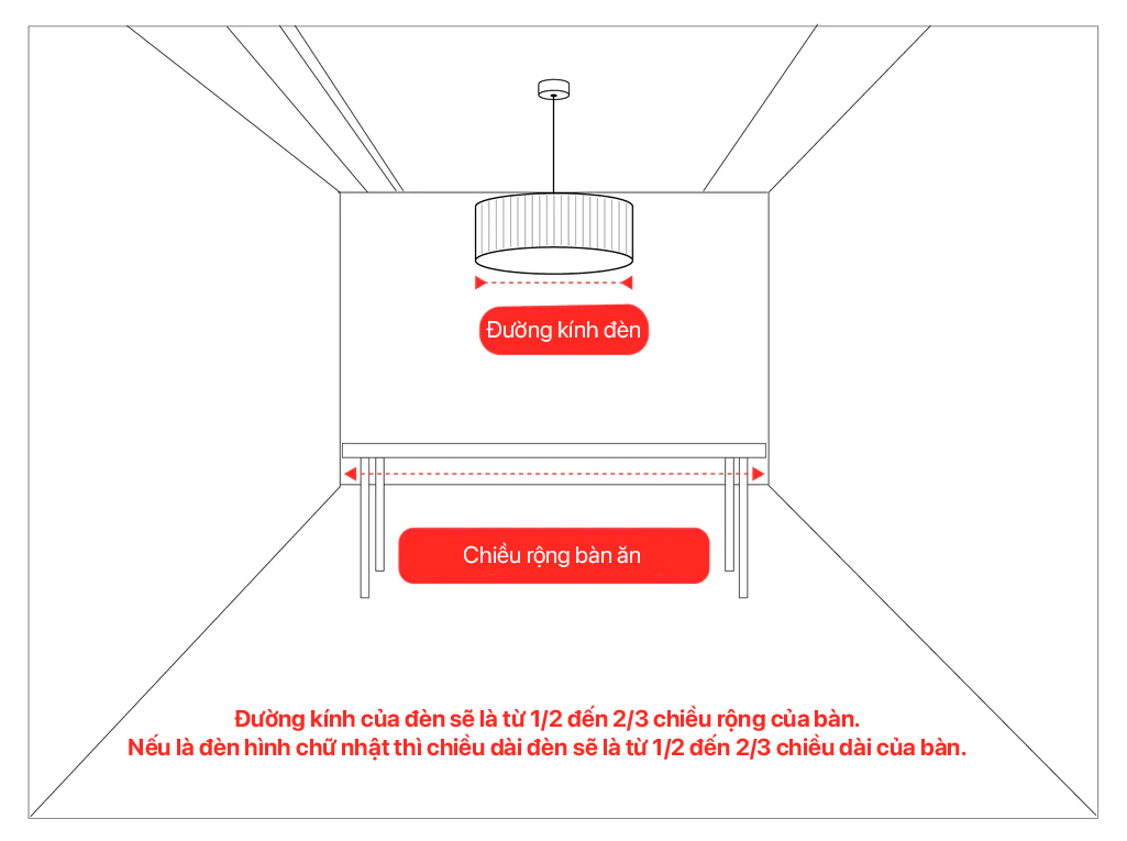 Hình ảnh minh họa cách xác định vị trí treo đèn tại phòng ăn và phòng bếp